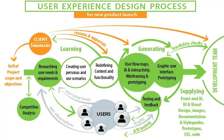 User experience «пользовательский опыт». Product Design process. UX пользовательский опыт. Процесс UX дизайна. Existing product