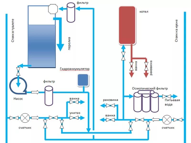 Повышение воды горячей. Схема подключения резервного бака для воды к водопроводу. Схема водоснабжения с напорным насосом. Схема монтажа насоса повышающего давление в водопроводе. Система водоснабжения с накопительным баком схема.