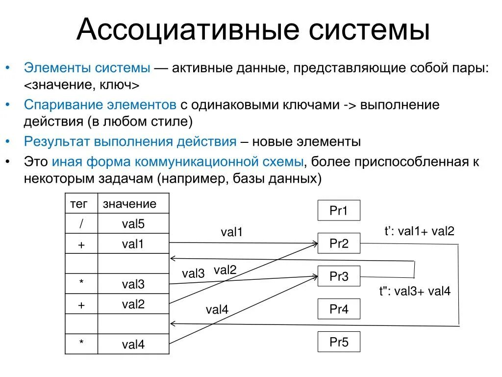 Ассоциативная база данных. Элементы системы. Ассоциативная связь БД. Элементы базы данных.