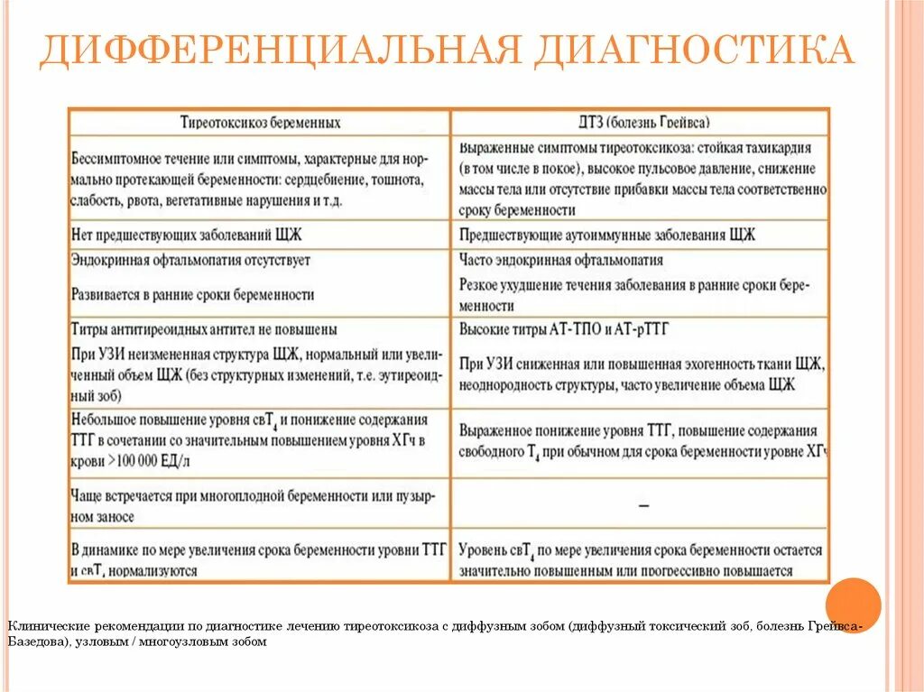 Диффузный токсический диагностика. Диф диагностика заболеваний щитовидной железы таблица. Дифференциальная диагностика при заболеваниях щитовидной железы. Узловые заболевания щитовидной железы дифференциальная диагностика. Диффузный зоб дифференциальная диагностика.