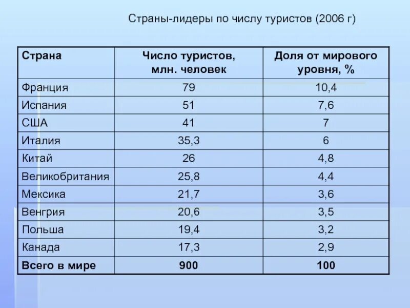 Страны Лидеры по количеству туристов. Страны на л. Стран лидеров по числу туристов.. Страны лидирующие по туризму в Азии.