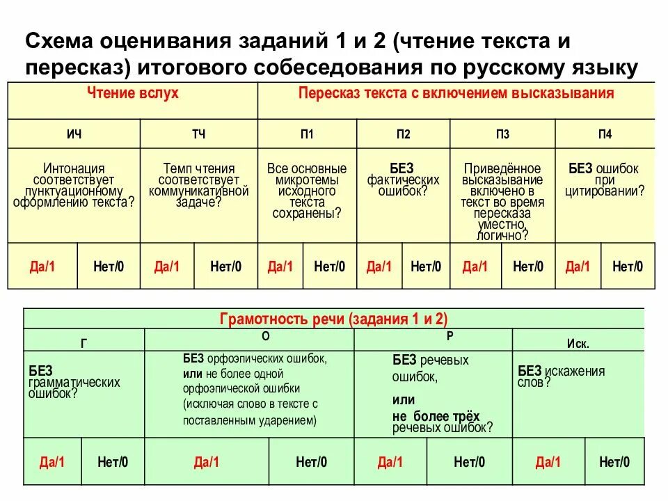 Устное собеседование сколько времени на чтение текста