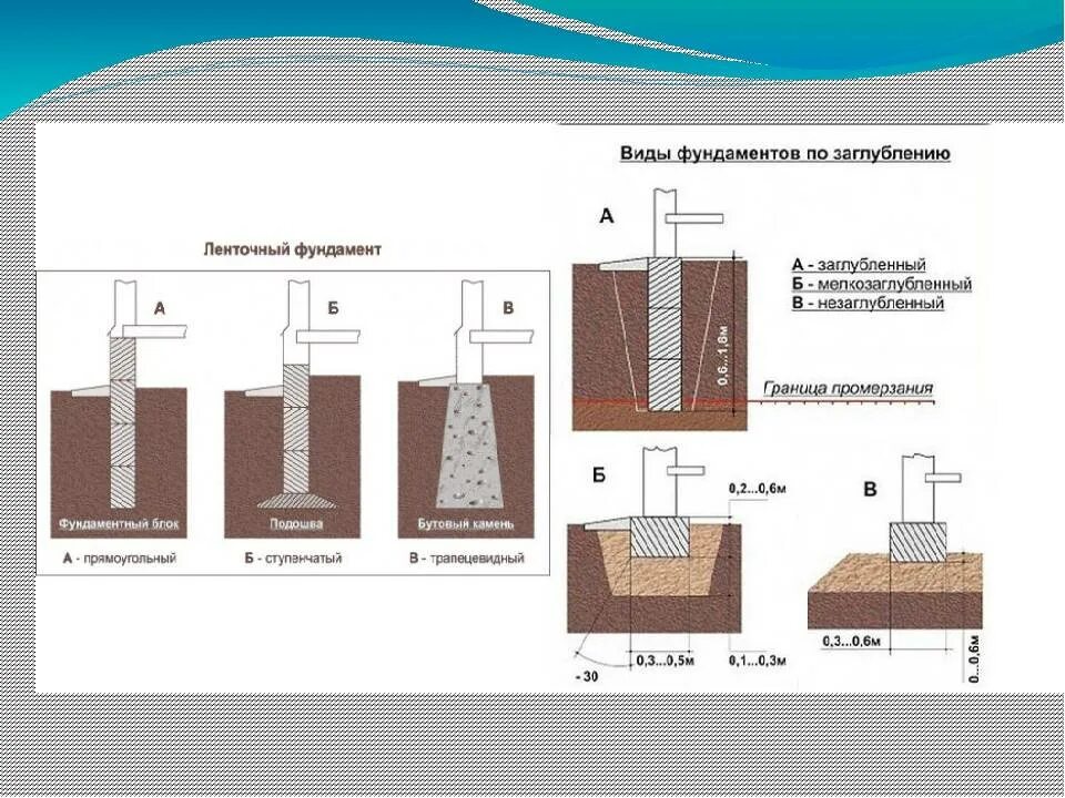Сколько глубина ленточного фундамента