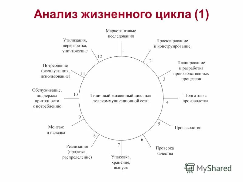 Полный маркетинговый цикл. Этапы жизненного цикла клиента. Анализ жизненного цикла продукции. Исследование жизненного цикла продукции. Жизненный цикл в маркетинге.