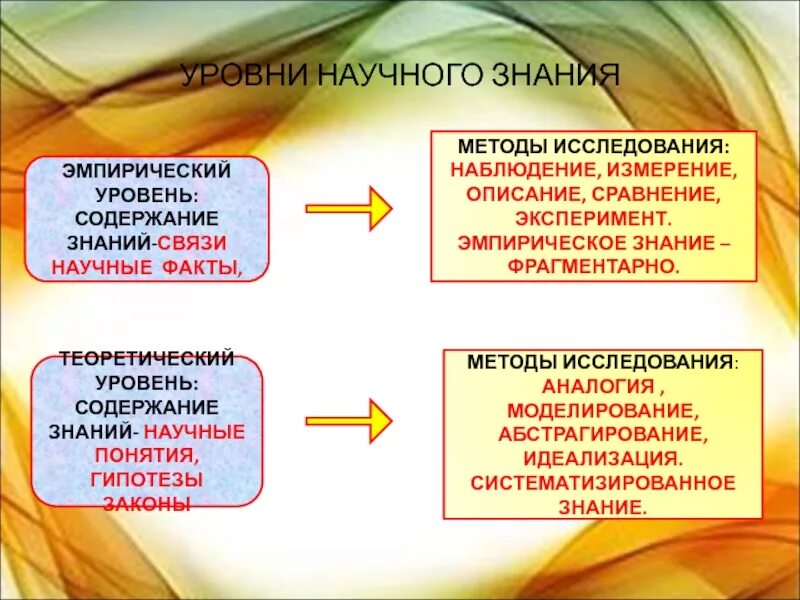 Эксперимент метод познания. Наблюдение метод научного познания. Эмпирический уровень: наблюдение измерение эксперимент. Эмпирический уровень научного познания. Идеализация это метод научного познания.