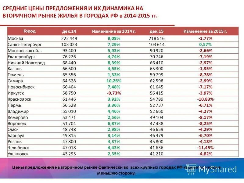 Средняя цена на вторичном рынке жилья. Средние цены. Вторичный рынок России. Рейтинг стоимости жилья в России. Вторичном рынке жилья России.