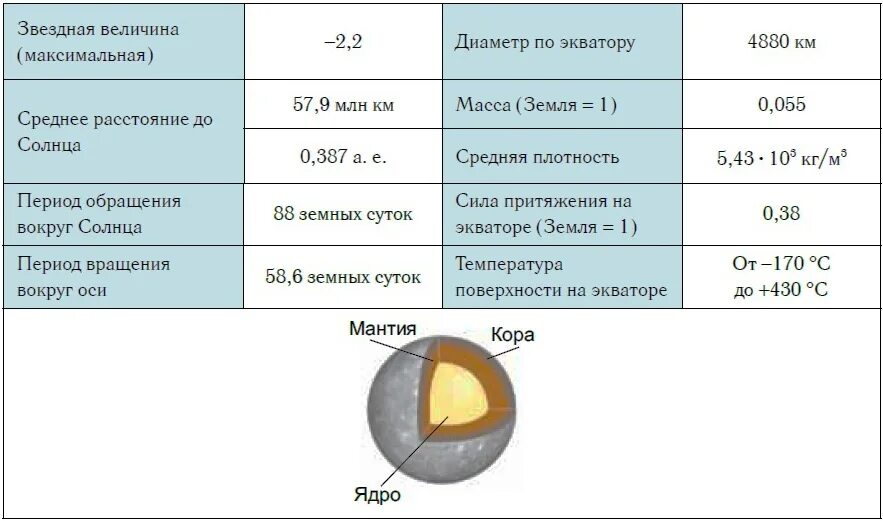 Угол наклона Меркурия. Давление Меркурия таблица. Угол наклона оси вращения Меркурия. Период вращения Меркурия. Меркурий срок службы