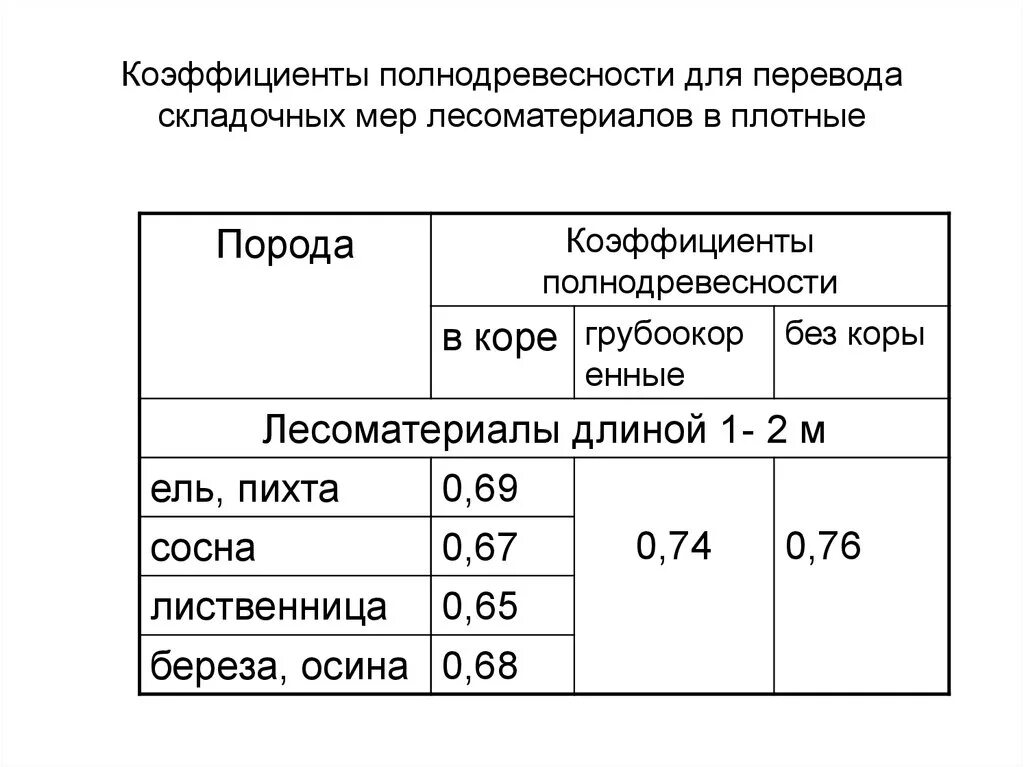 Коэффициент 0 54. Таблица коэффициентов полнодревесности штабеля. Коэффициент полнодревесности круглых лесоматериалов ГОСТ. Коэффициент полнодревесности щепы технологической. Табличный коэффициент полнодревесности.