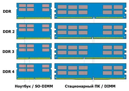Форм фактор оперативной
