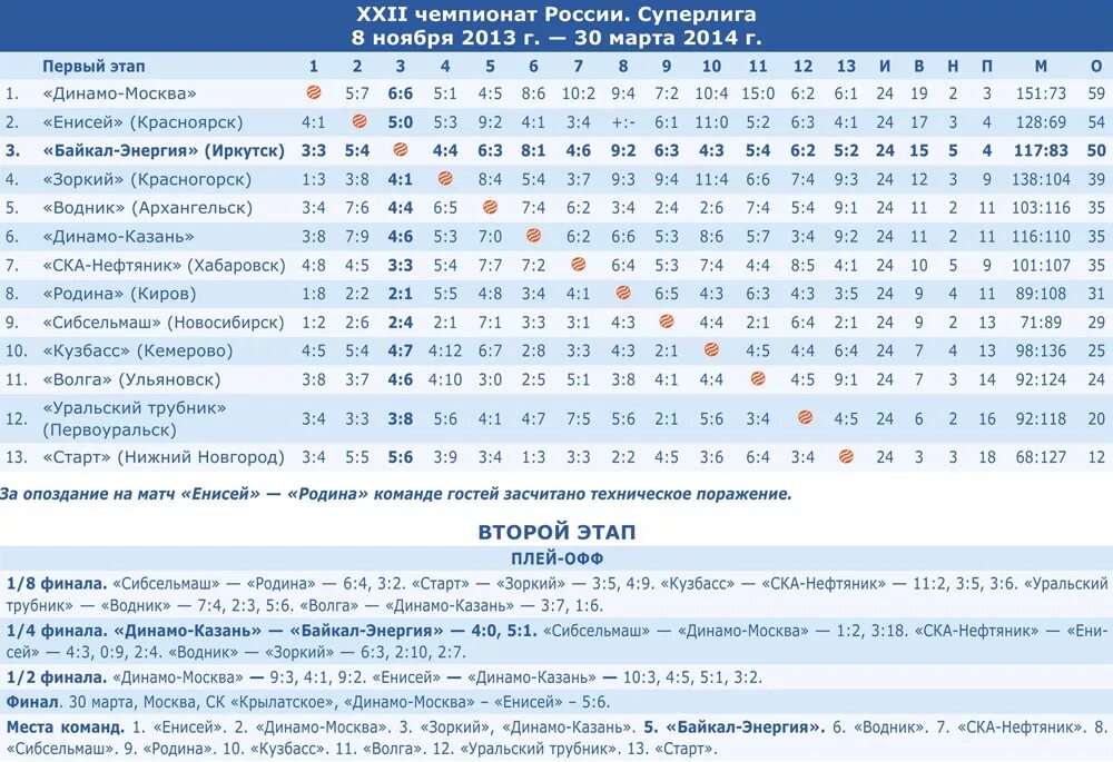 Байкал-энергия турнирная таблица. Байкал энергия таблица. Хоккей с мячом Байкал энергия расписание. Расписание игр хоккей с мячом Байкал энергия ?. Расписание игр байкал энергия