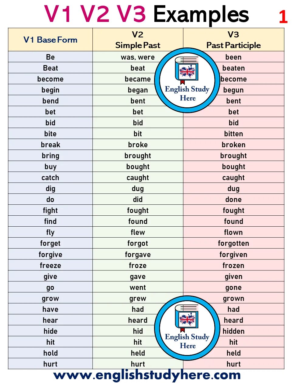 3 form happen. Verb 1 verb 2 verb 3. V1 v2 v3 в английском. Past participle в английском. Past participle глаголы.