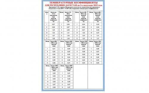 коэффициент одновременности для газовых плит. норматив потребления газа в частном доме на 1 человека в месяц. коэффициент счетчика электроэнергии. нормы потребления электроэнергии потребление на один дом.