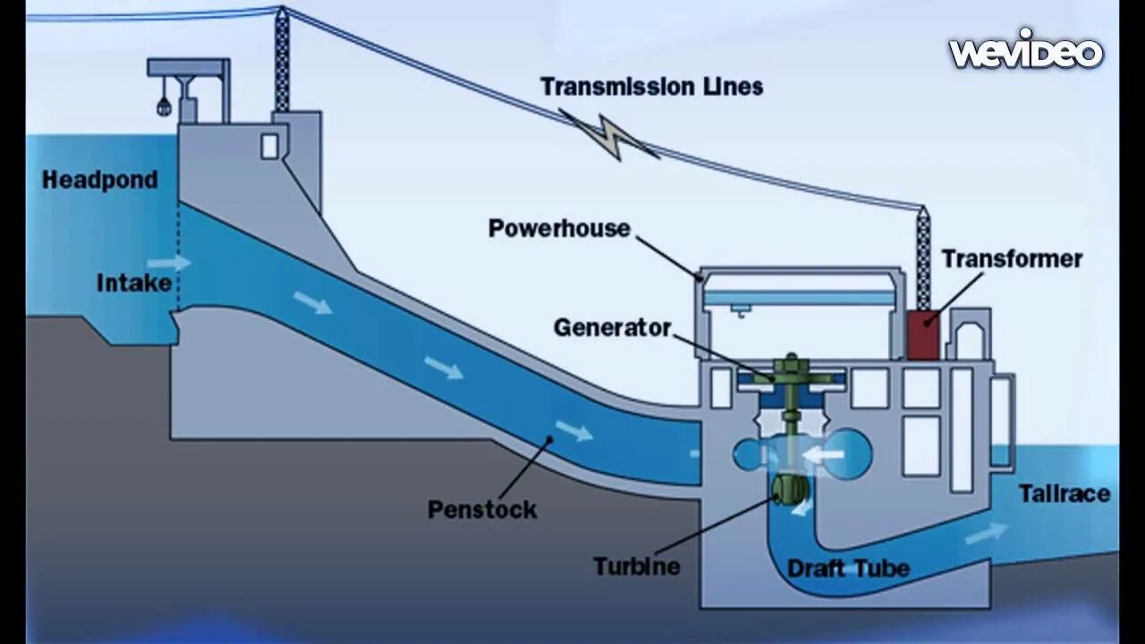 Мини ГЭС/Mini Hydro Power Plant. Генератор ГЭС схема. Гидрогенератор ГАЭС. Схема Плотинной гидроэлектростанции. Air water power