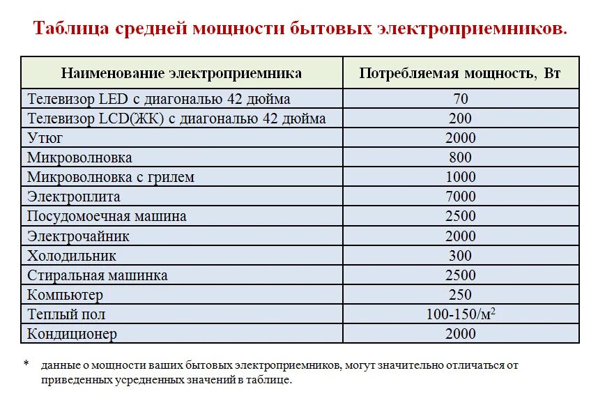 Какая максимальная мощность на квартиру. Потребление электроэнергии бытовыми приборами таблица КВТ. Таблица потребления электроэнергии бытовыми приборами для расчета. Мощность потребления энергии телевизора. Мощность электрических приборов в квартире в КВТ таблица.