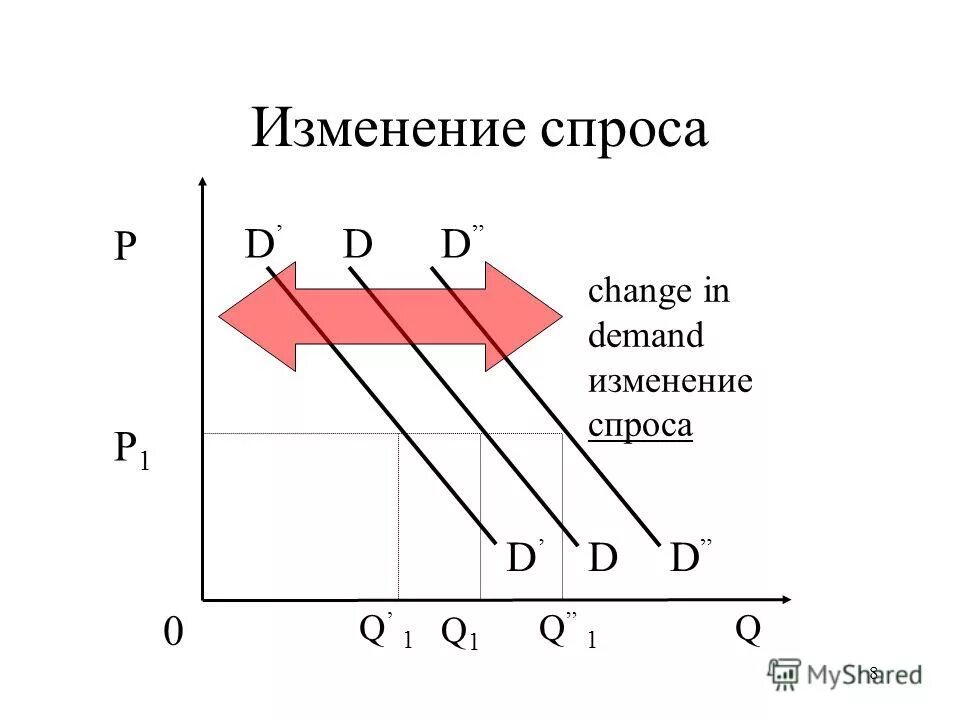 Как изменяется спрос