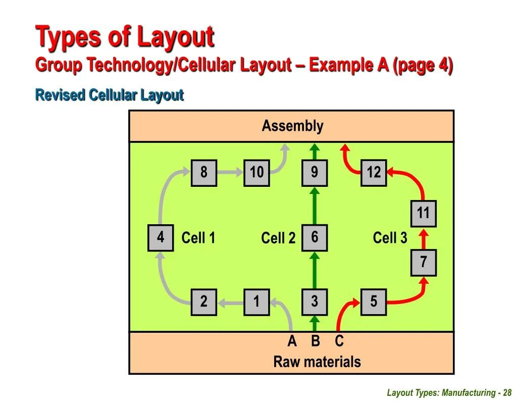 Какой layout. Пример layout. layout types. production layout types cellular. electric tractor layout diagram.
