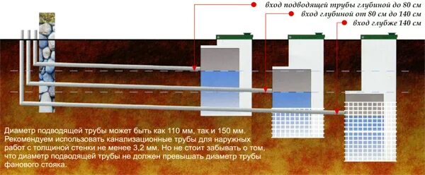 септик топас-6 лонг. топас 5 глубина врезки. глубина входа. глубина входа. максимальная длина канализационной трубы.