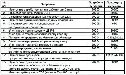 Открытие кредитными организациями клиентам счетов