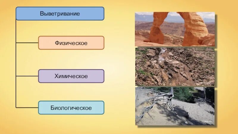 Физическое выветривание горных пород. Выветривание горных пород. Типы выветривания. Химическое выветривание выветривание горных пород. Радиационное выветривание. В результате выветривания образуются