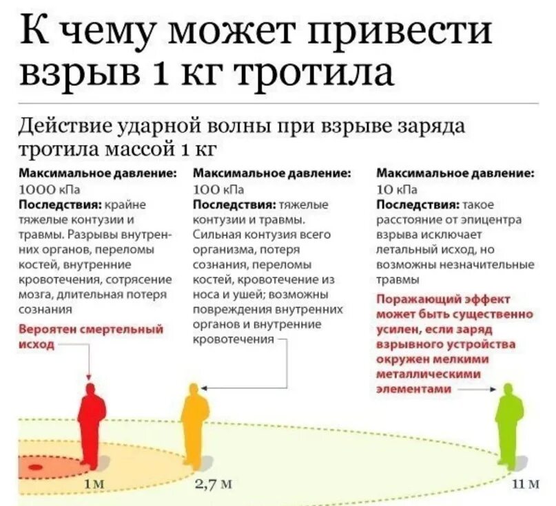 Сколько тратила в мине. 1 Кг тротила радиус поражения. 10 Кг тротила радиус поражения. Радиус взрыва 1 кг тротила. 1 Кг тротила мощность.