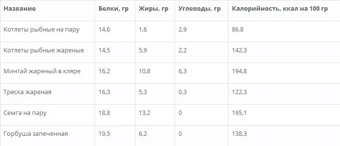 Минтай вареный калории. Минтай жареный калории на 100 грамм. Жареный минтай калории на 100гр. Минтай калорийность на 100. Белки углеводы жиры ккал в котлете.