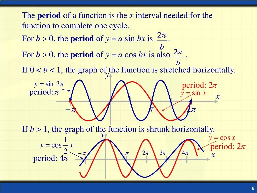 The 8 functions. Sin cos периоды. Period of function. Период y sin x. Period of sin(x).