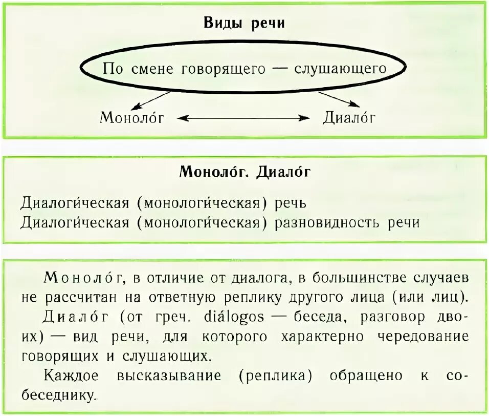 Урок речь диалогическая и монологическая 4 класс. Монолог схема. Монологическая речь схема. Монолог и диалог схема. Монологическая речь 2 класс.