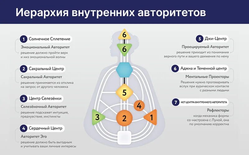 Авторитеты в дизайне человека. Дизайн человека. Центры в дизайне человека. Иерархия авторитетов в дизайне человека. Иерархия внутренних авторитетов в дизайне человека.