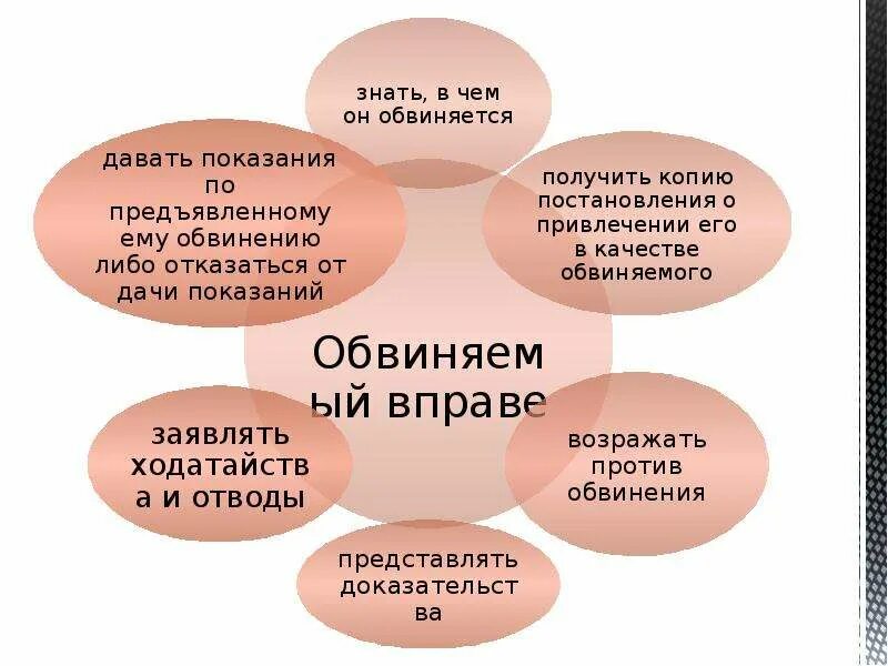 Обвиняемый подзащитный. Схема обвинения. Особенности обвиняемого. Порядок предъявления обвинения. Схема привлечение лица в качестве обвиняемого.