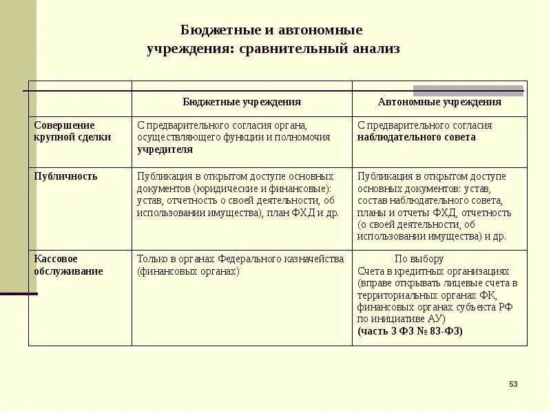 Совершение крупных сделок автономным учреждением. Совершение крупных сделок бюджетными учреждениями. Крупная сделка казенного учреждения это. Крупная сделка для бюджетного учреждения. Учредителя государственного автономного учреждения