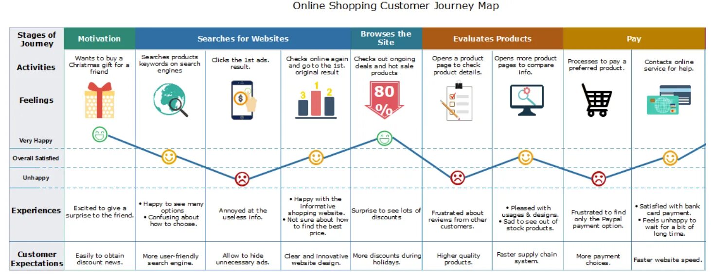 Most web uses. Путь клиента customer Journey Map. Путь клиента customer Journey Map примеры. Путь клиента customer Journey шаблон. Разработка customer Journey Map это.