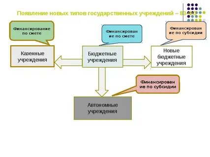 Статус государственного учреждения