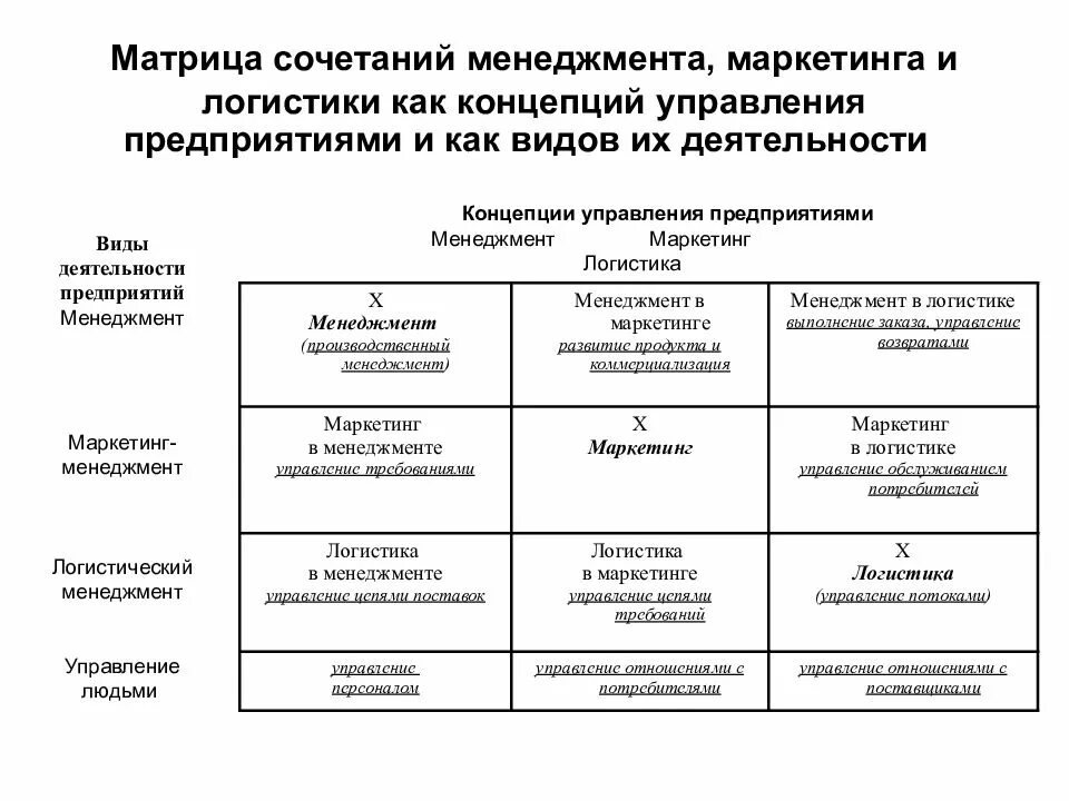 Менеджмент и маркетинг 10 класс. Взаимосвязь маркетинга и менеджмента. Концепции управления предприятием. Концепция маркетинга-менеджмента. Взаимодействие маркетинга и логистики.