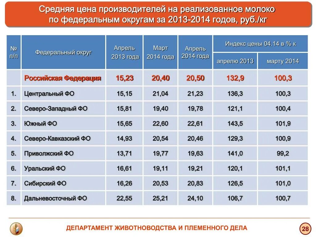 Расценки на молоко. Средняя стоимость молока в России. Среднее стоемость молока. Себестоимость молока в России. Цени в россии