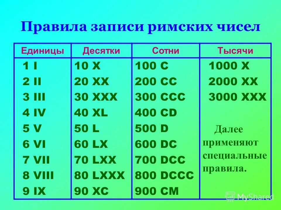Правила римских чисел. Задачи с римскими цифрами. Правила записи римских цифр. Древние цифры римские. Правила написания римских чисел.