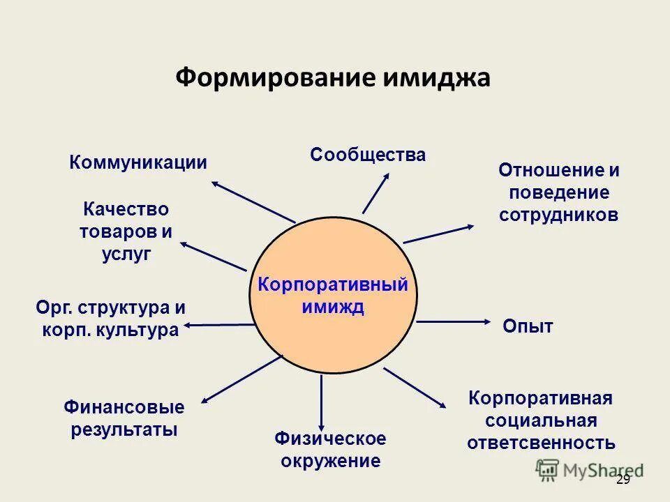 Окружение продукта. Формирование имиджа. Формирование имиджа предприятия. Процесс формирования имиджа. Создание корпоративного имиджа.