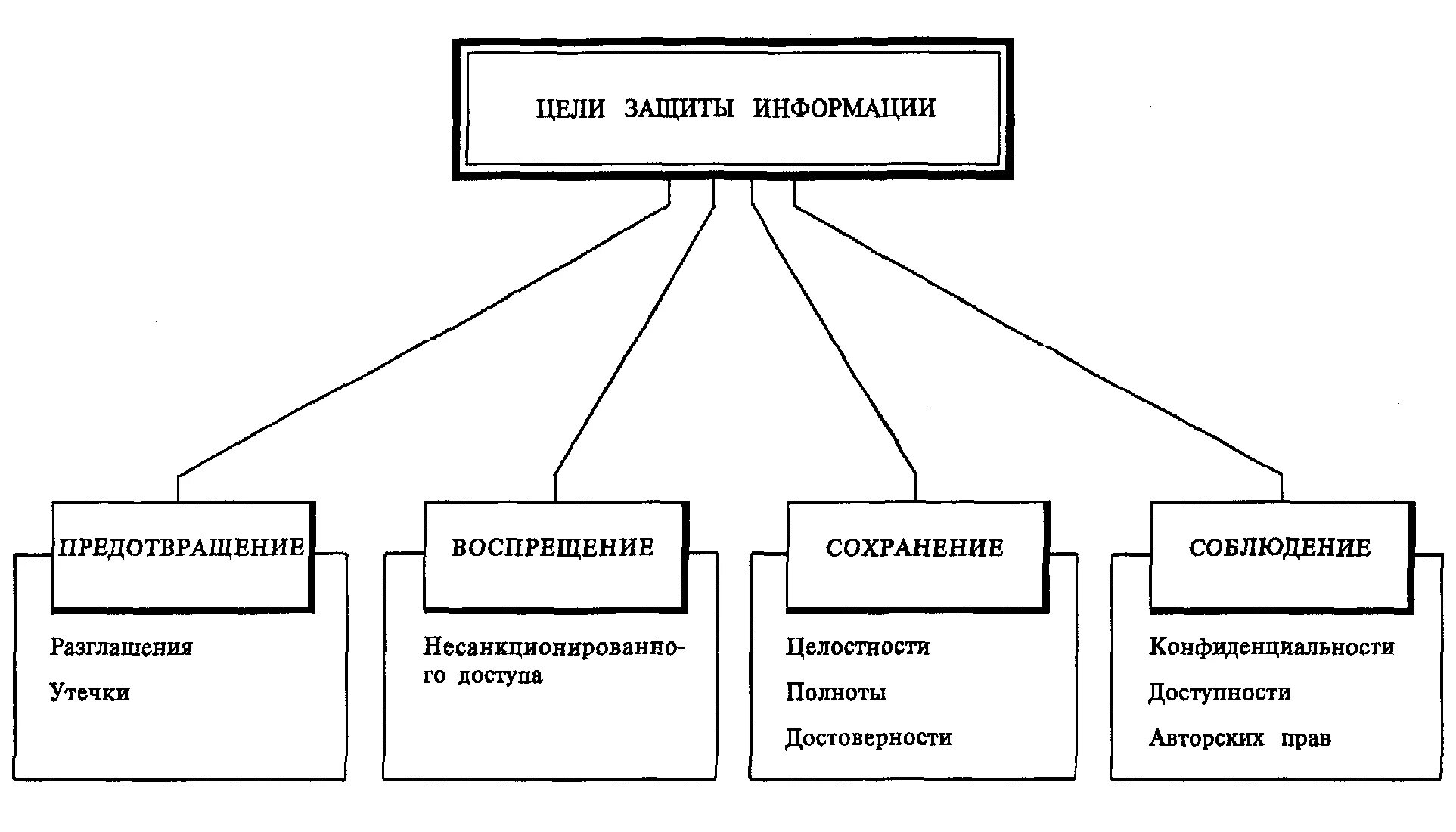 Средства защиты информации схема. Защита информационной безопасности схема. Основная схема защиты информации. Методы информационной безопасности схема. Структура иб