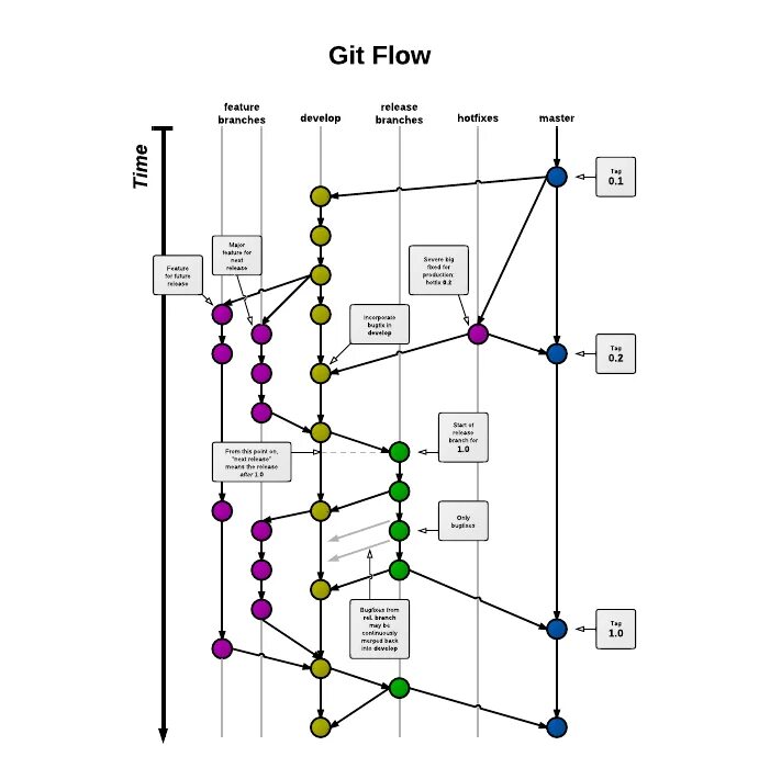 Git branch ветки. Процесс разработки в git. git flow. git flow схема. модель gitflow.