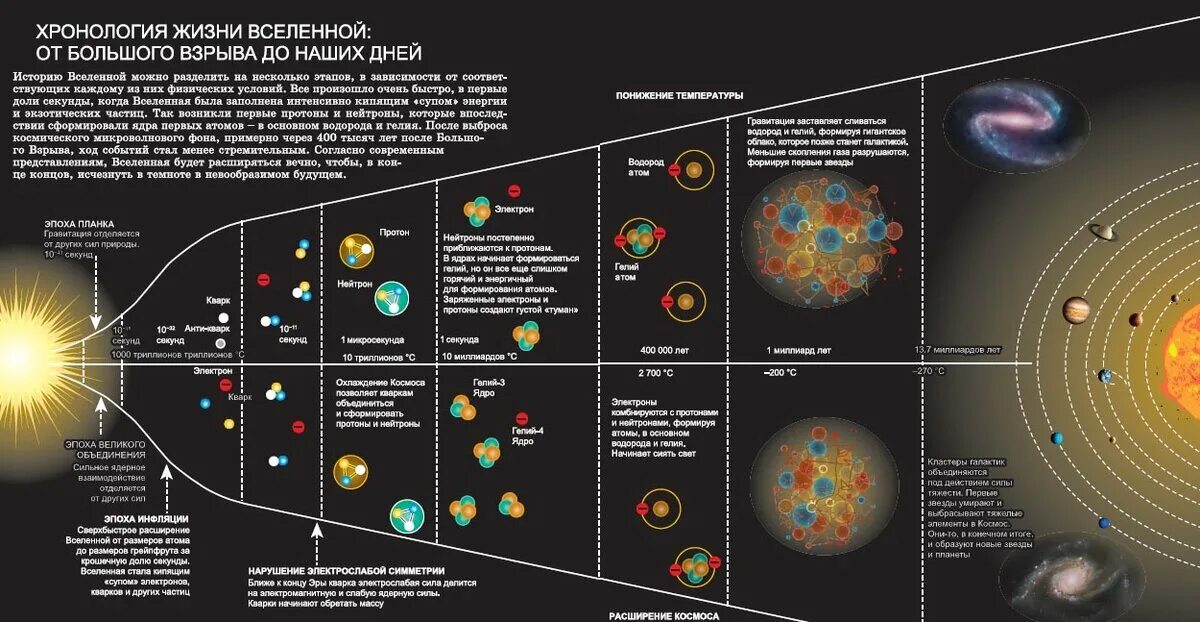 Современная теория вселенной. Эволюция Вселенной по теории большого взрыва таблица. Схема хронологии развития Вселенной. Хронология эволюции Вселенной таблица. Теория большого взрыва и этапы формирования Вселенной.