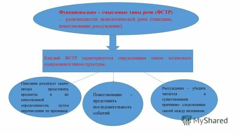 Типы речи 9 класс задания. Функционально-Смысловые типы речи. Типы речи функционально Смысловые типы речи. Функционально-Смысловые типы речи описание. Функционально-Смысловые типы речи примеры.