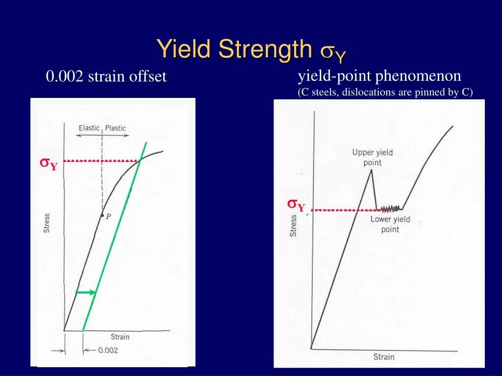 Yield script. Yield strength. Yield strength Formula. Yield point. Yield strength формула.