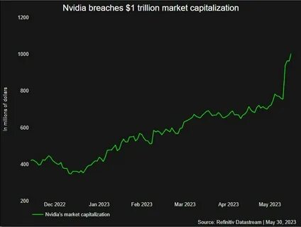 Акции nvidia