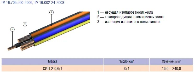 Сип цвета проводов. Кабель СИП 4х16 маркировка жил. Маркировка проводов СИП 4х16. СИП 2 маркировка проводов. Цветовая маркировка проводов СИП 4 2х16.