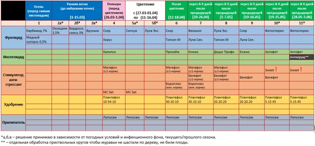 Весенняя обработка персика