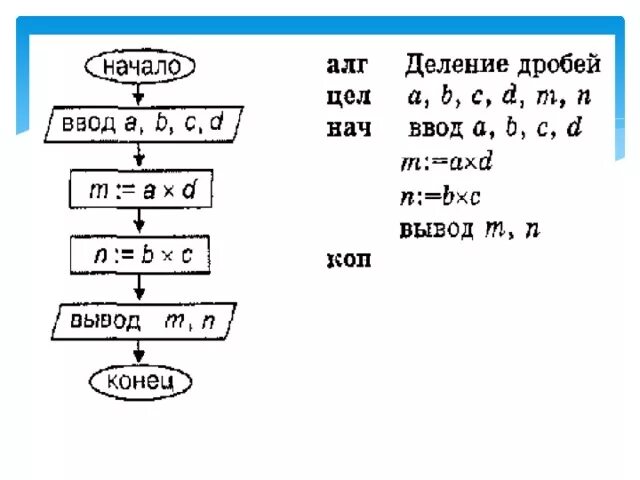 Практические работы - Информатика