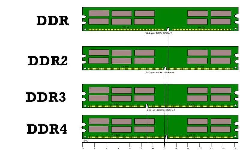 DDR ddr2 ddr3 ddr4. Ddr1 ddr2 ddr3 отличия. Различия ddr2 ddr3 ddr4. Оперативная память ddr3 ddr4 разница.