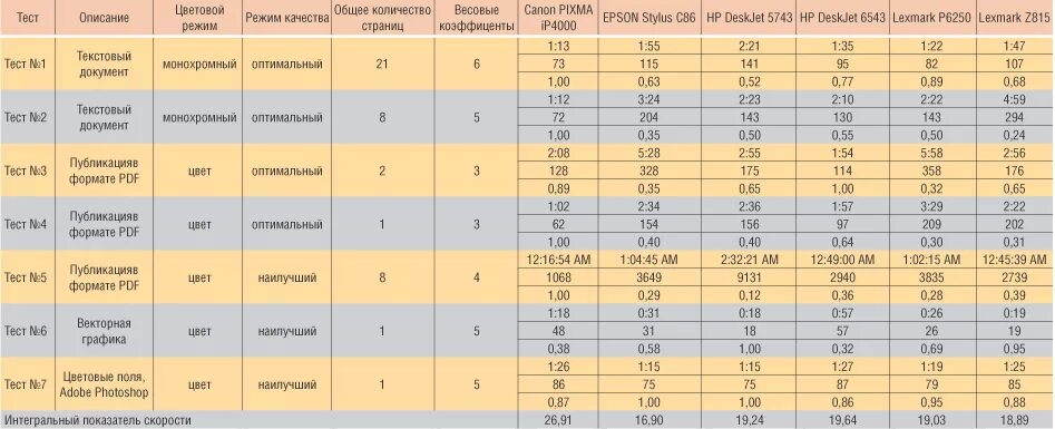 Сколько слов печатаю. Таблица по скорости печати. Скорость печати нормативы. Таблица скорости печананья. Оценка скорости печати.