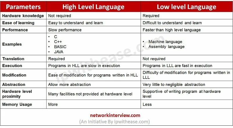 The high level languages are. Low level language. high level and low level language. low level programming languages. low level language example.
