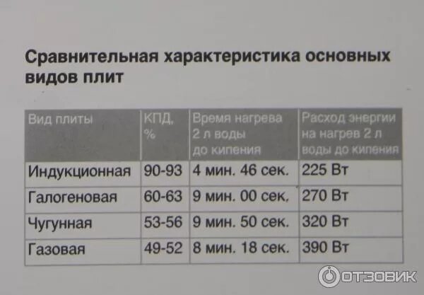 Сколько потребляет плитка. Электрическая плита и индукционная Потребляемая мощность. Расход электроэнергии индукционной плиты и электрической. Какая мощность у индукционной плиты. Потребление индукционной плиты КВТ.