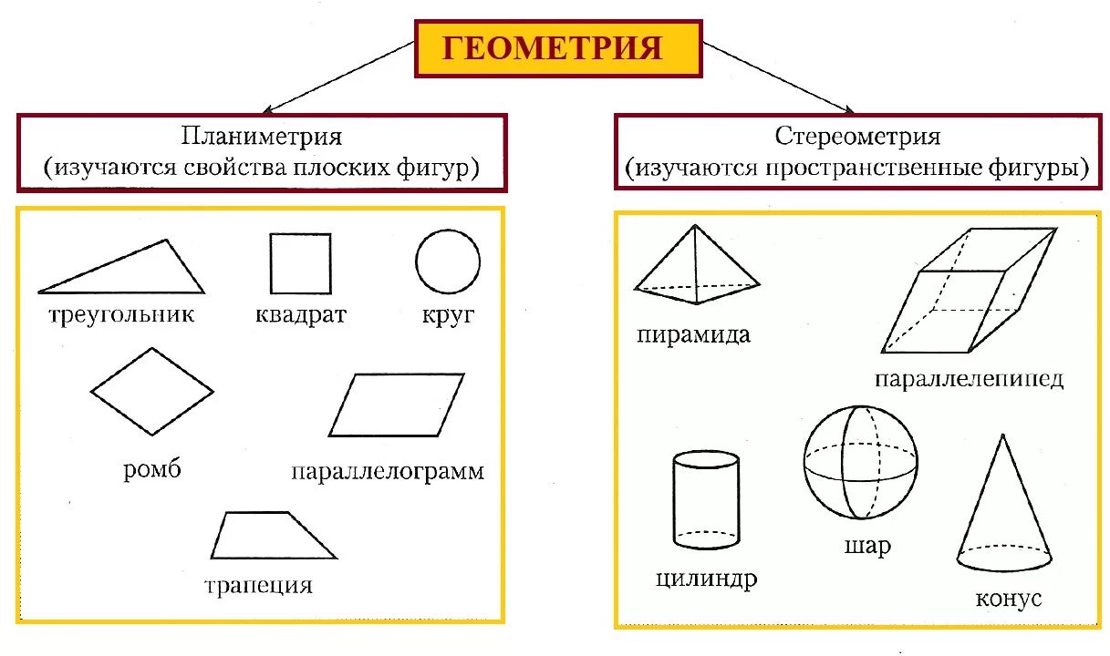 Планиметрия фигуры и их названия. Планиметрия и стереометрия их отличия. Основные понятия планиметрии и стереометрии. Основные фигуры на плоскости планиметрия. В каком классе есть геометрия